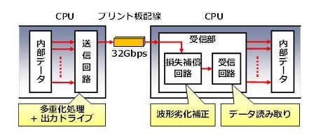 富士通、CPU間のデータ通信を約2倍に高速化する送受信回路を開発……スパコン高性能化に期待 画像