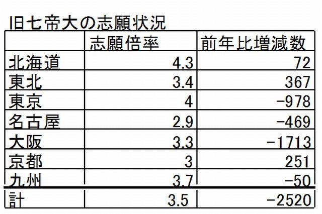 【大学受験2013】国公立や私大難関校で志願者減、その要因は？ 画像