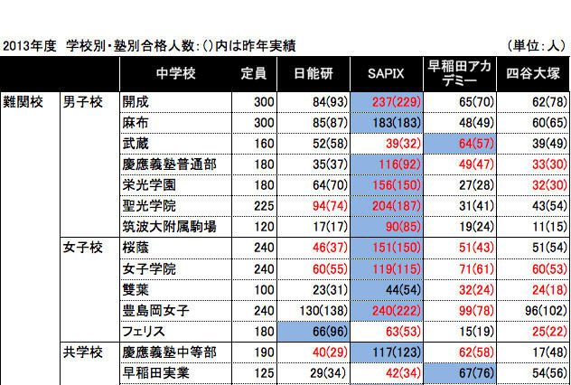 【中学受験2013】首都圏難関校の合格者数比較…日能研、SAPIX、早稲アカ、四谷 画像