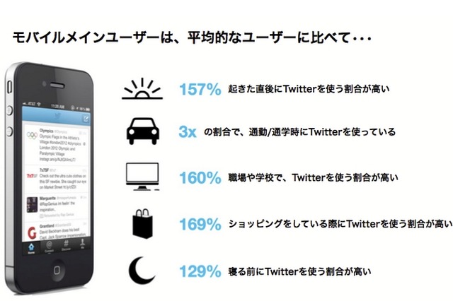 Twitter、モバイルメインユーザーはツイートに積極的……映画上映の前後に利用頻度301%アップ 画像