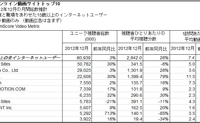 日本の動画サイト、Google・ドワンゴ・FC2がトップ3……コムスコア調べ 画像