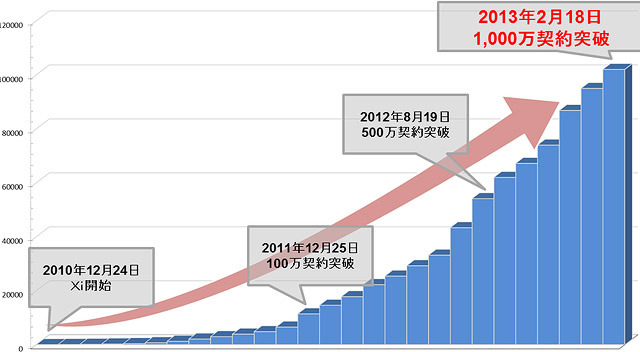 NTTドコモ、LTE「Xi」の契約数が1,000万を突破……2013年度中に受信時最大速度150Mbpsを実現 画像