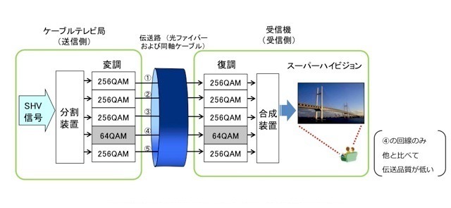 ケーブルテレビでスーパーハイビジョン　NHKが実際の施設で伝送に成功 画像