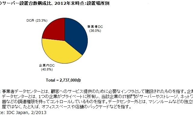 国内のサーバ設置台数は「約274万台」……IDC調べ 画像