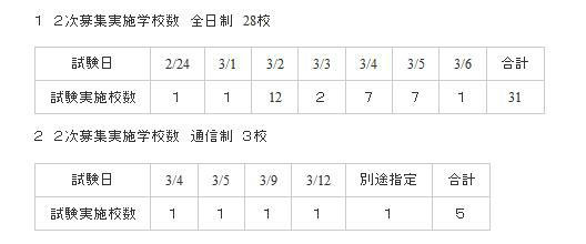 【高校受験2013】神奈川県が私立高校の2次募集状況を発表 画像