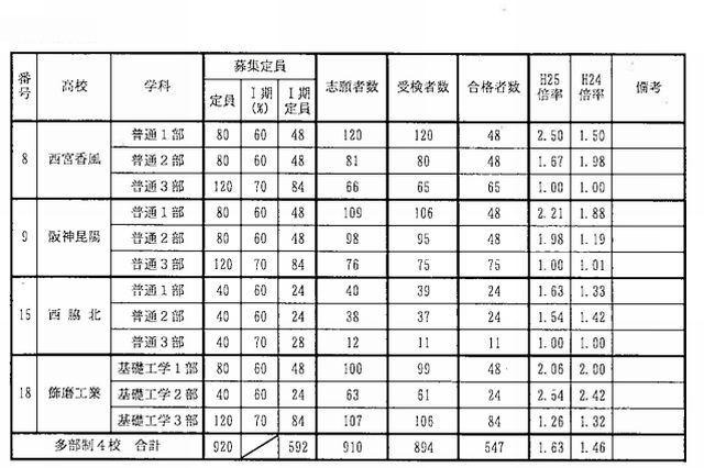 【高校受験2013】兵庫県公立高校、多部制単位制I期試験の合格状況…受検倍率1.63倍 画像