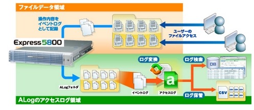 NECと網屋、Express5800向けにアクセスログ監査ソフトを1ライセンスで発売 画像