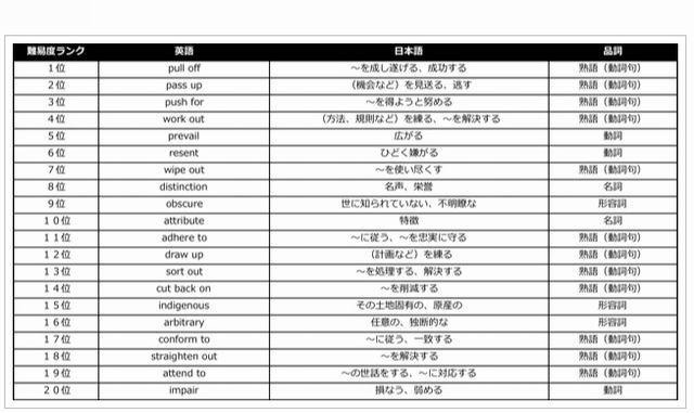 【大学受験2013】国立2次・私立入試 間違いやすい英単語・熟語ランキング 画像