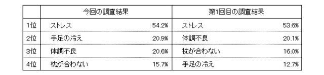 9割以上が睡眠に満足していない!不眠の原因は「ストレス」と「季節要因」 画像
