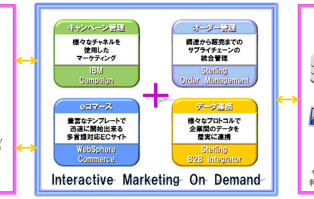 NI+C、O2Oマーケティングを支援するクラウド「Interactive Marketing On Demand」提供開始 画像