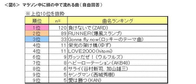 マラソン中に頭の中で流れる曲 画像