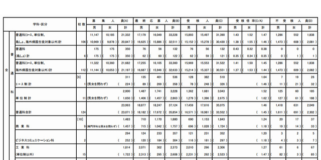 【高校受検2013】東京都立高校入試…受検倍率は1.43倍、不受検率は5.3％ 画像