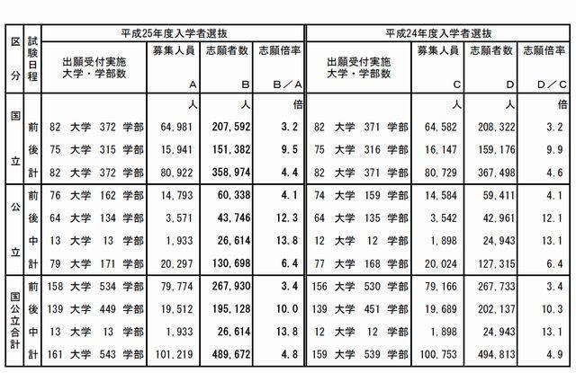 【大学受験2013】今日から国公立大2次試験…前期26万人 画像