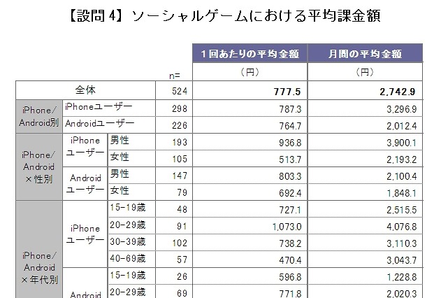 ソーシャルゲーム、平均課金額は「一回800円」「月間2,700円」……CyberZ調べ 画像