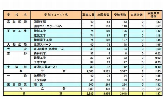 【高校受験2013】奈良県の特色選抜実施状況…実質1.37倍 画像