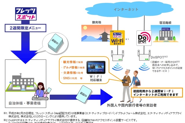 NTT西、観光地などでのWi-Fi提供を支援する「2週間限定メニュー」提供開始 画像