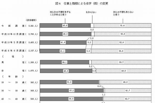 夫婦別姓は「子どもに好ましくない影響がある」約7割…内閣府調べ 画像