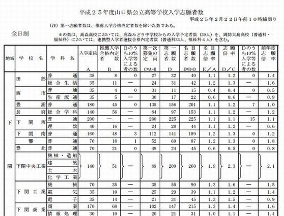 【高校受験2013】山口県公立高校入学志願状況、平均1.24倍 画像
