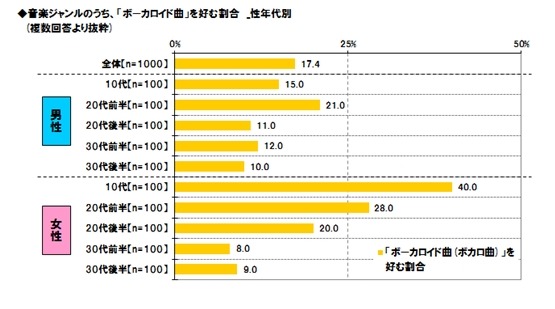 好きな音楽は「ボカロ曲」、10代女性で4割に……東京工芸大調べ 画像