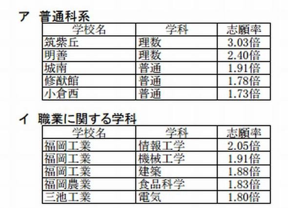 【高校受験2013】福岡県公立高校一般入試志願状況、組合立高校が人気 (追加)高倍率校 画像