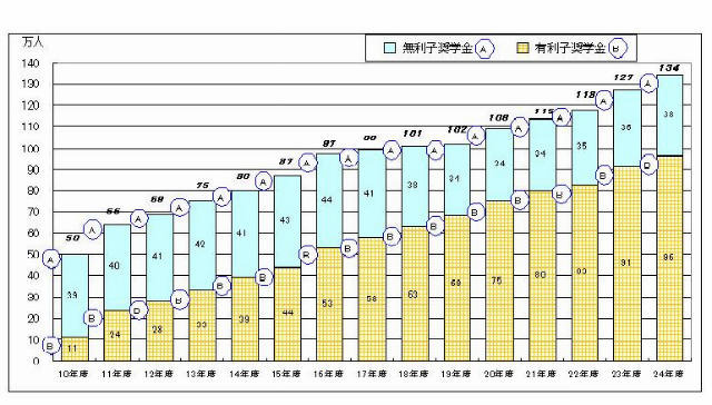 多様化する大学奨学金、貸与型・給付型と予約型・選抜型を紹介 画像