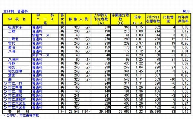 【高校受験2013】埼玉県、大宮高以外は志願倍率2倍未満 画像