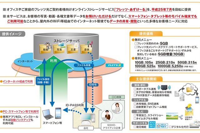 NTT東、多機能オンラインストレージ「フレッツ・あずけ～る」7月より提供開始 画像