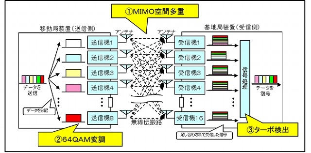 ドコモ、屋外伝送実験で世界初の10Gbps信号伝送に成功……Xiの速度を100倍に 画像