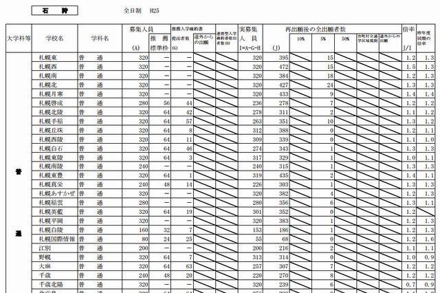 【高校受験2013】北海道公立高校の最終出願状況、最高は札幌開成2.8倍 画像