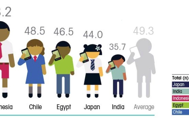 世界の子どものケータイ利用実態……日本は保有率57％、開始ピークは15歳 画像