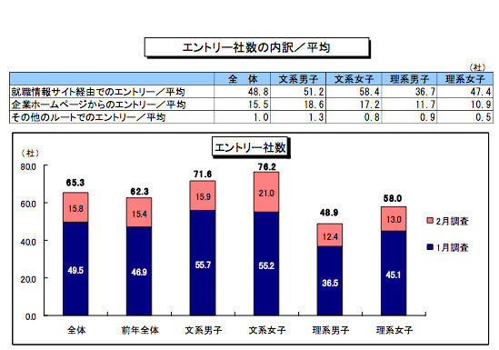 2014卒就活生、エントリー65.3社で筆記3.8社・面接2.3社…ディスコ2月調査 画像