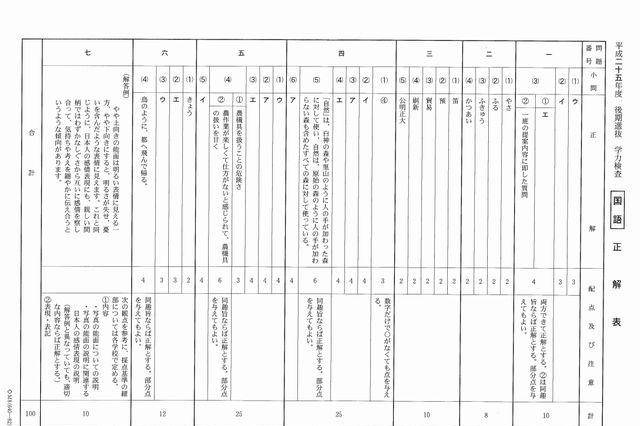 【高校受験2013】千葉県公立高校・後期選抜の解答速報 画像