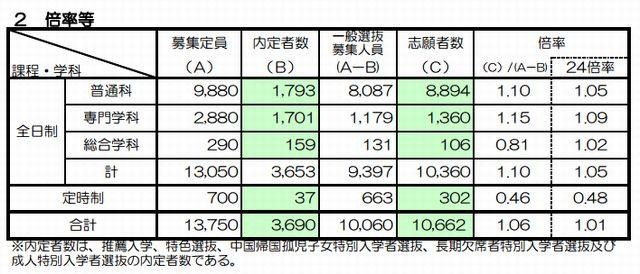 【高校受験2013】京都府 一般選抜志願状況、全日制1.1倍 画像