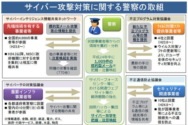 標的型メール攻撃、警察では1009件を把握……2012年 画像