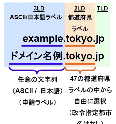 「都道府県型JPドメイン名」、累計登録数が1万件を突破 画像