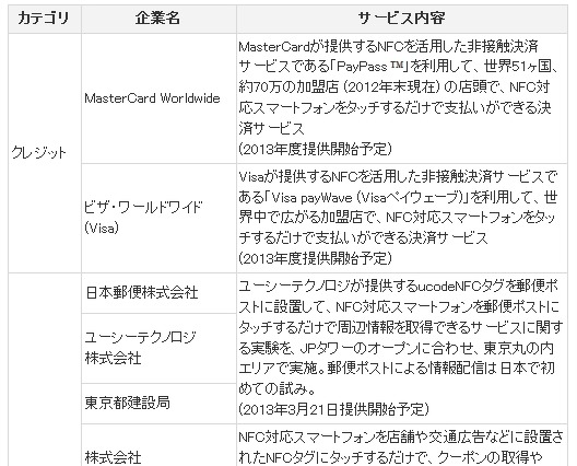 KDDI、モバイルNFCサービスで15社と連携……決済サービス、郵便ポスト活用など 画像
