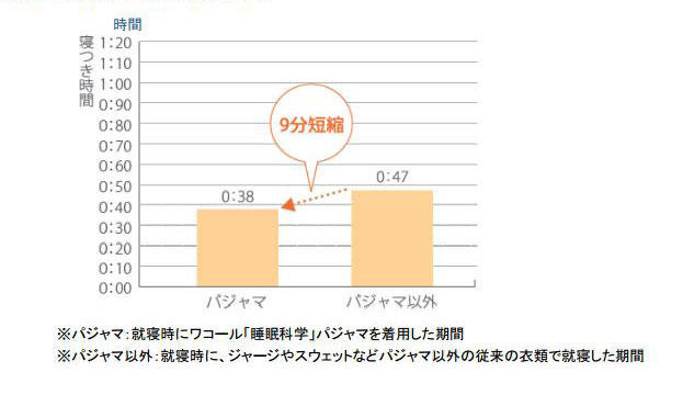 パジャマと眠りに関する共同実験 画像