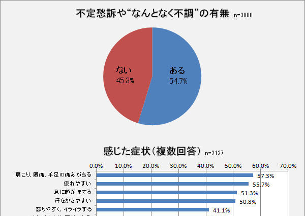 40歳以上の女性が“なんとなく”感じている「不調」とは 画像