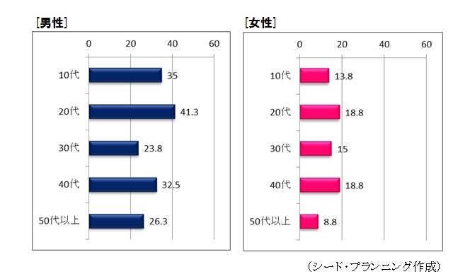 スマホ、20代男性の40％強が予備バッテリーを常時携行……シードP調べ 画像