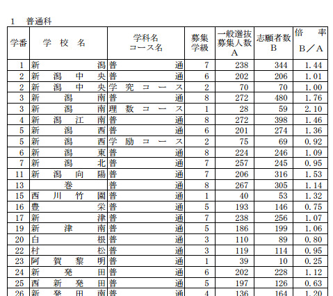 【高校受験2013】新潟県公立高校の最終志願状況…全日制1.10倍 画像