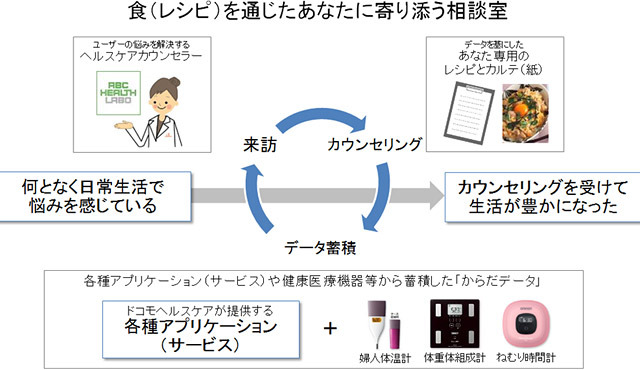 ドコモ、料理教室のABCクッキングスタジオと協業 画像