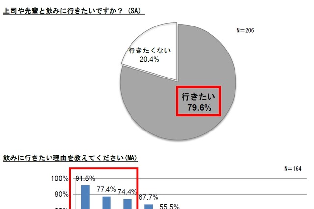 「飲み会」シーズン！　新入社員の約8割「先輩社員と飲みに行きたい」、先輩の約8割「誘いにくい」 画像