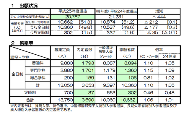 【高校受験2013】京都府公立高校入試、KBS京都で21時より解答速報 画像