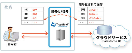 NTTソフトウェア、クラウドとのやりとりを暗号化する「TrustBind/Secure Gateway」発売 画像