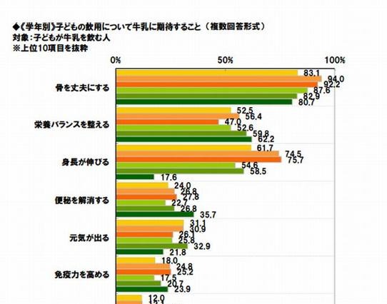 園児と小学生の4割が毎日牛乳を飲用 画像