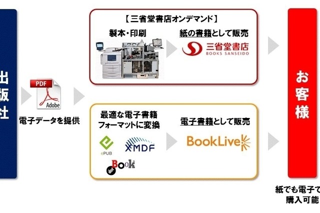 三省堂書店とBookLive、書籍を紙と電子の両方で販売……第一弾は「東洋文庫」 画像