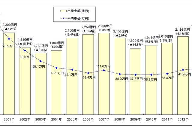2012年の国内PCサーバ、仮想用途拡大で台数は減少・出荷金額は増加……MM総研調べ 画像