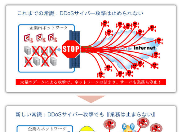 DDoS攻撃に対応するセキュリティソリューション　ラックとアカマイが連携 画像
