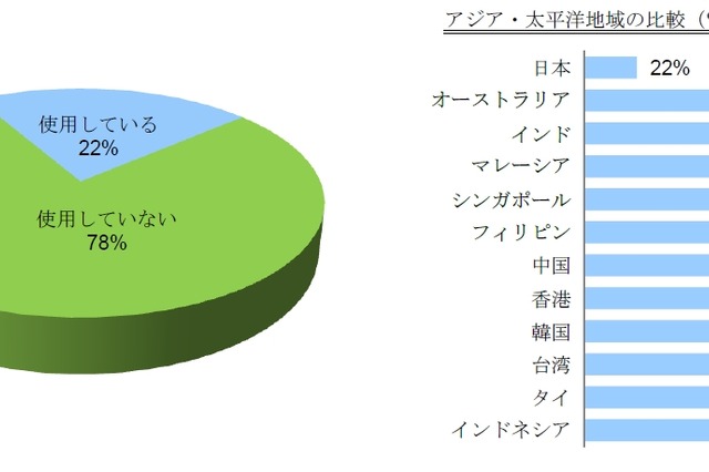 BYODもリモートワークも低調な日本のビジネスパーソン……VMware調べ 画像