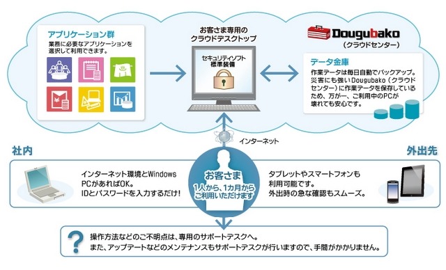 日立システムズ、東北3県の中小規模企業にクラウドサービス「Dougubako」無償提供 画像